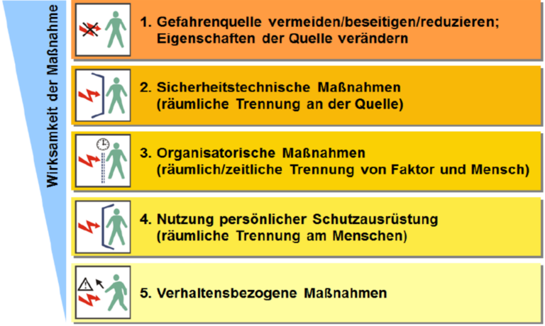 Wie wirksam sind Anweisungen?