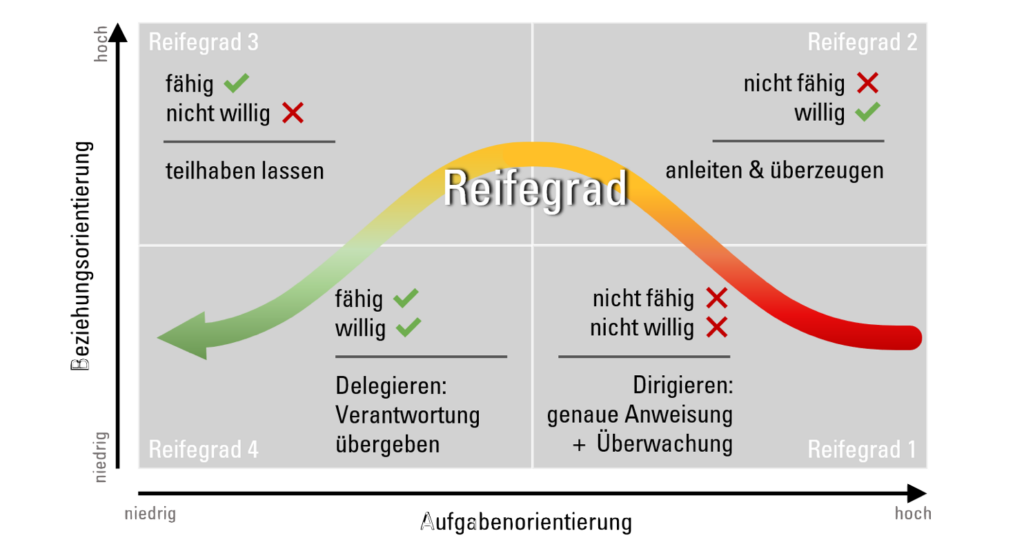 situatives Führen Arbeitsschutz