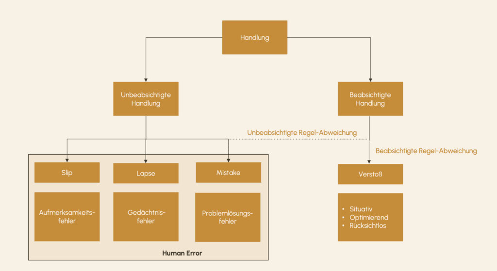 menschliche Fehler