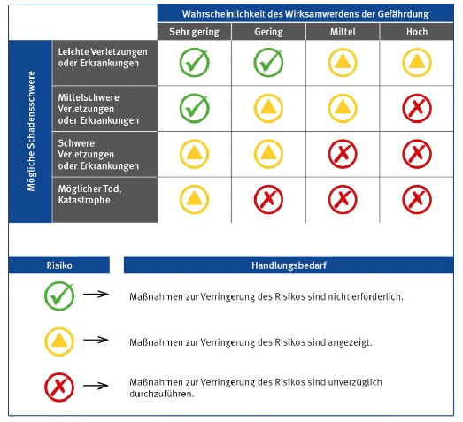 Risikomanagement
